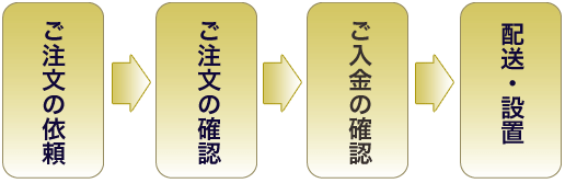 お祝い花環のご注文から設置までの流れ